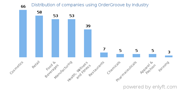 Companies using OrderGroove - Distribution by industry