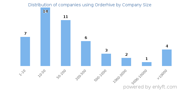 Companies using Orderhive, by size (number of employees)