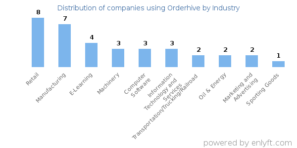 Companies using Orderhive - Distribution by industry