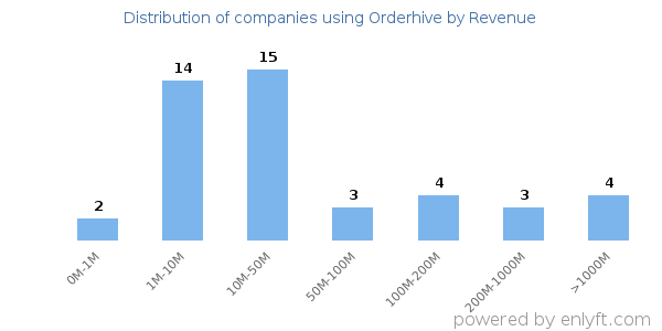Orderhive clients - distribution by company revenue