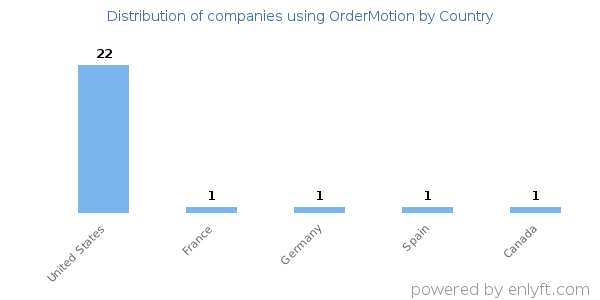 OrderMotion customers by country