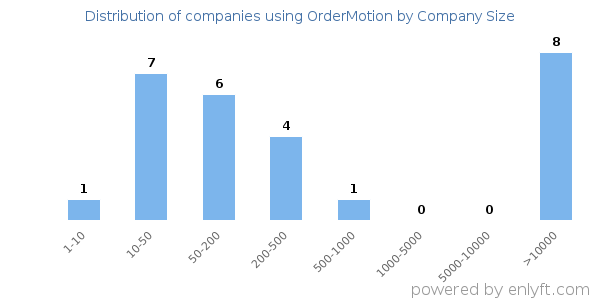 Companies using OrderMotion, by size (number of employees)