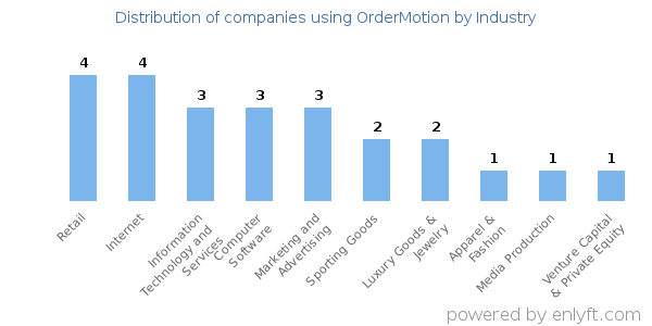 Companies using OrderMotion - Distribution by industry