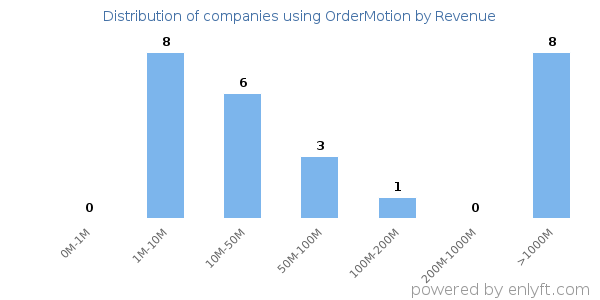 OrderMotion clients - distribution by company revenue