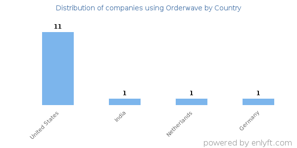Orderwave customers by country