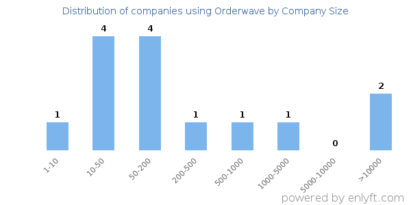 Companies using Orderwave, by size (number of employees)