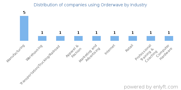 Companies using Orderwave - Distribution by industry