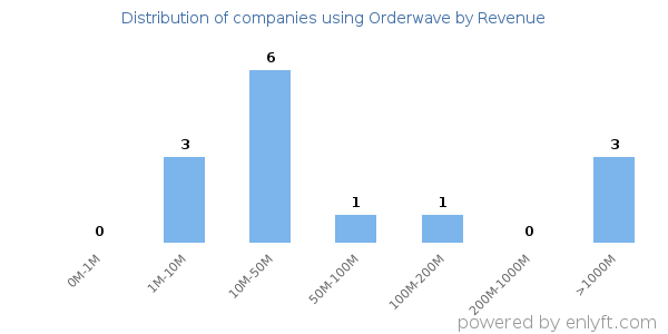 Orderwave clients - distribution by company revenue