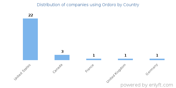 Ordoro customers by country