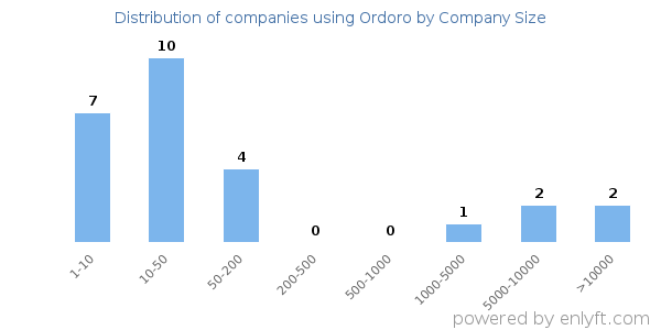 Companies using Ordoro, by size (number of employees)