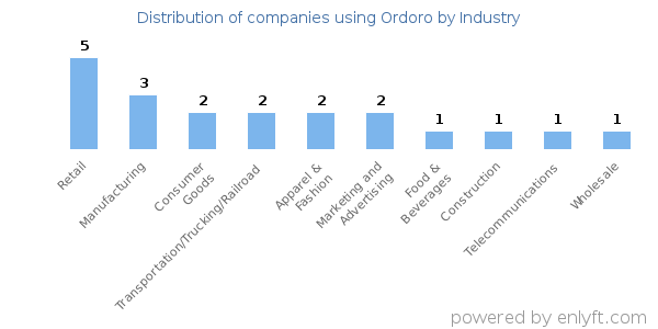 Companies using Ordoro - Distribution by industry