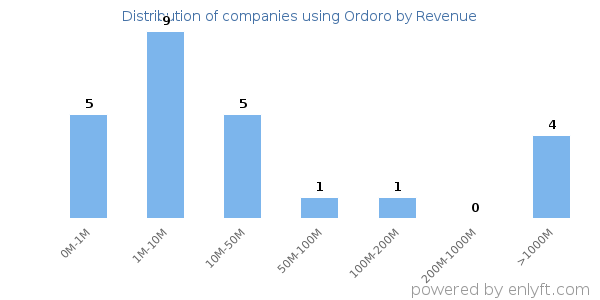 Ordoro clients - distribution by company revenue