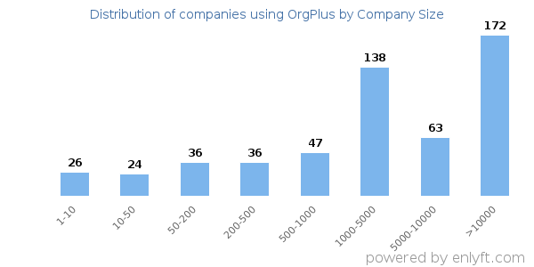 Companies using OrgPlus, by size (number of employees)