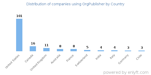 OrgPublisher customers by country
