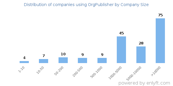 Companies using OrgPublisher, by size (number of employees)
