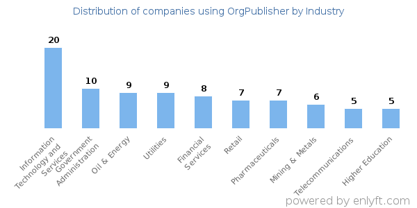 Companies using OrgPublisher - Distribution by industry
