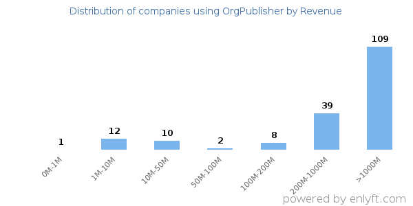 OrgPublisher clients - distribution by company revenue