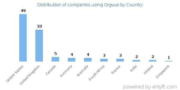 Orgvue customers by country