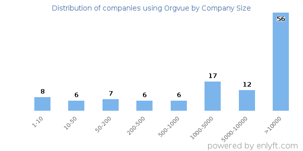 Companies using Orgvue, by size (number of employees)