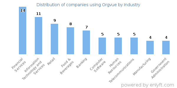 Companies using Orgvue - Distribution by industry
