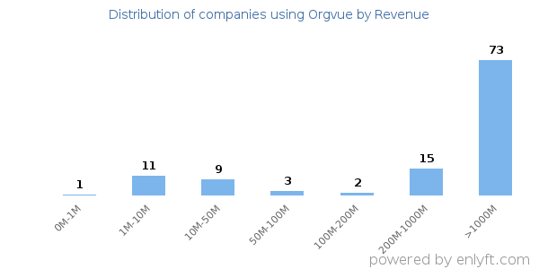 Orgvue clients - distribution by company revenue