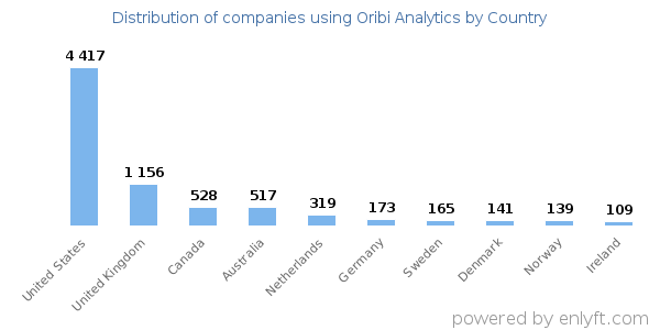 Oribi Analytics customers by country