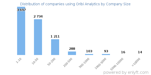 Companies using Oribi Analytics, by size (number of employees)