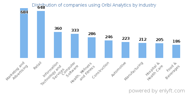 Companies using Oribi Analytics - Distribution by industry