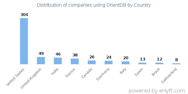 OrientDB customers by country