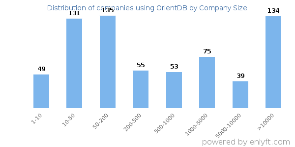 Companies using OrientDB, by size (number of employees)