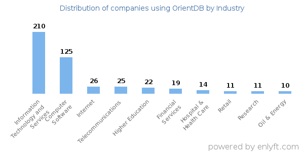 Companies using OrientDB - Distribution by industry
