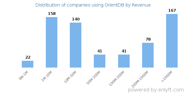 OrientDB clients - distribution by company revenue