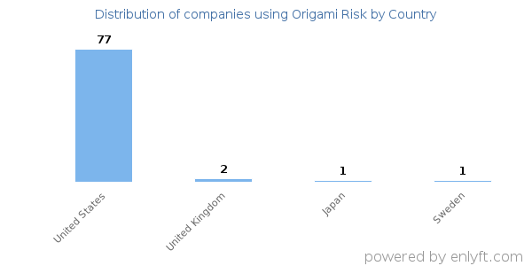 Origami Risk customers by country