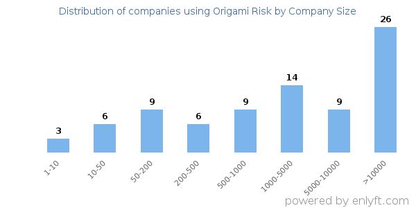 Companies using Origami Risk, by size (number of employees)