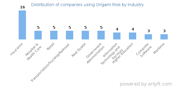 Companies using Origami Risk - Distribution by industry
