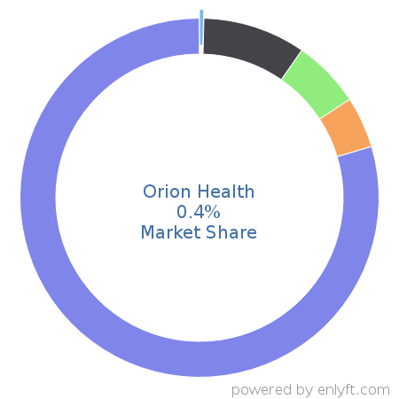 Orion Health market share in Healthcare is about 0.4%