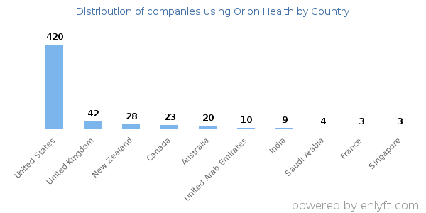 Orion Health customers by country