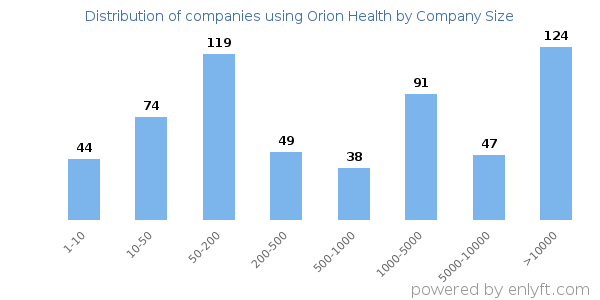 Companies using Orion Health, by size (number of employees)