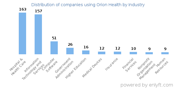 Companies using Orion Health - Distribution by industry