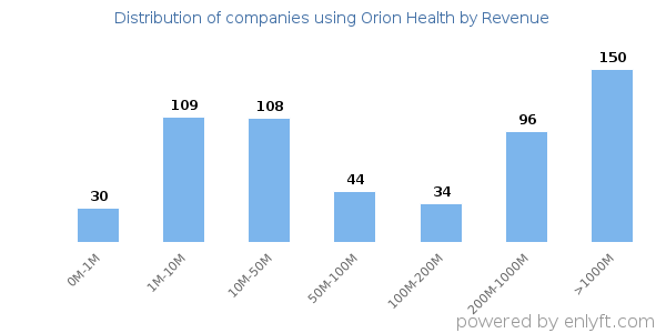 Orion Health clients - distribution by company revenue