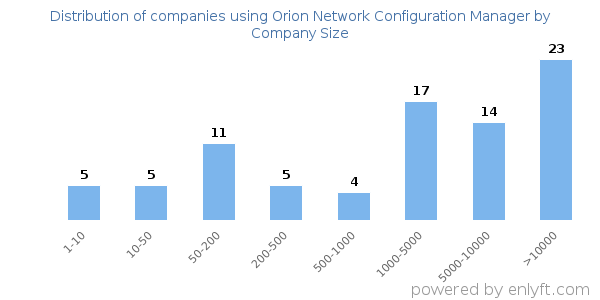 Companies using Orion Network Configuration Manager, by size (number of employees)
