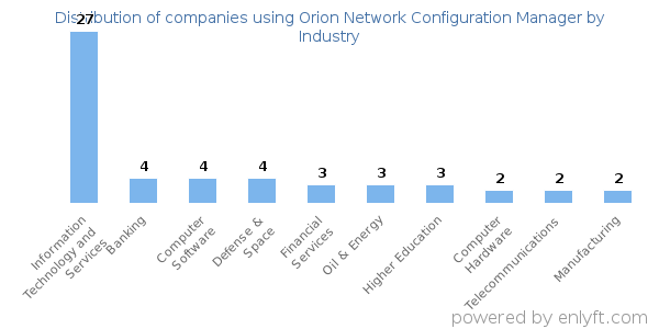 Companies using Orion Network Configuration Manager - Distribution by industry