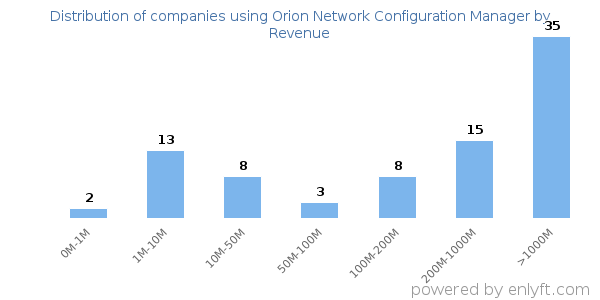 Orion Network Configuration Manager clients - distribution by company revenue