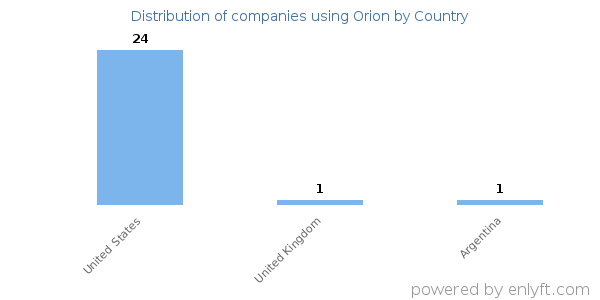 Orion customers by country