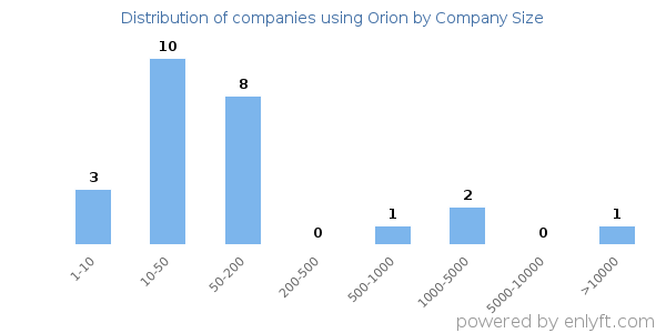 Companies using Orion, by size (number of employees)