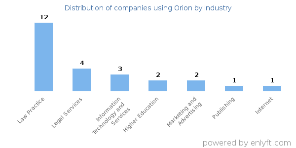 Companies using Orion - Distribution by industry