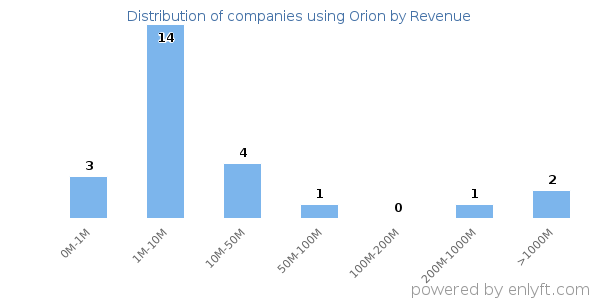Orion clients - distribution by company revenue