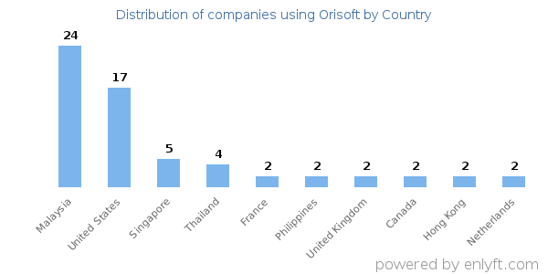 Orisoft customers by country