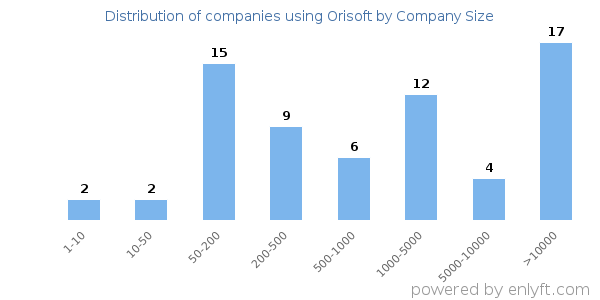 Companies using Orisoft, by size (number of employees)