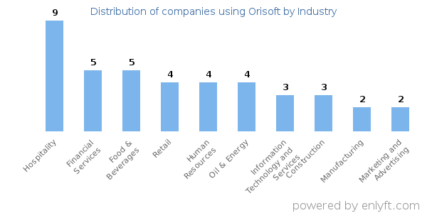 Companies using Orisoft - Distribution by industry